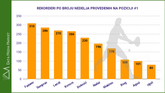 Najbolji teniser - Najduze na vrhu